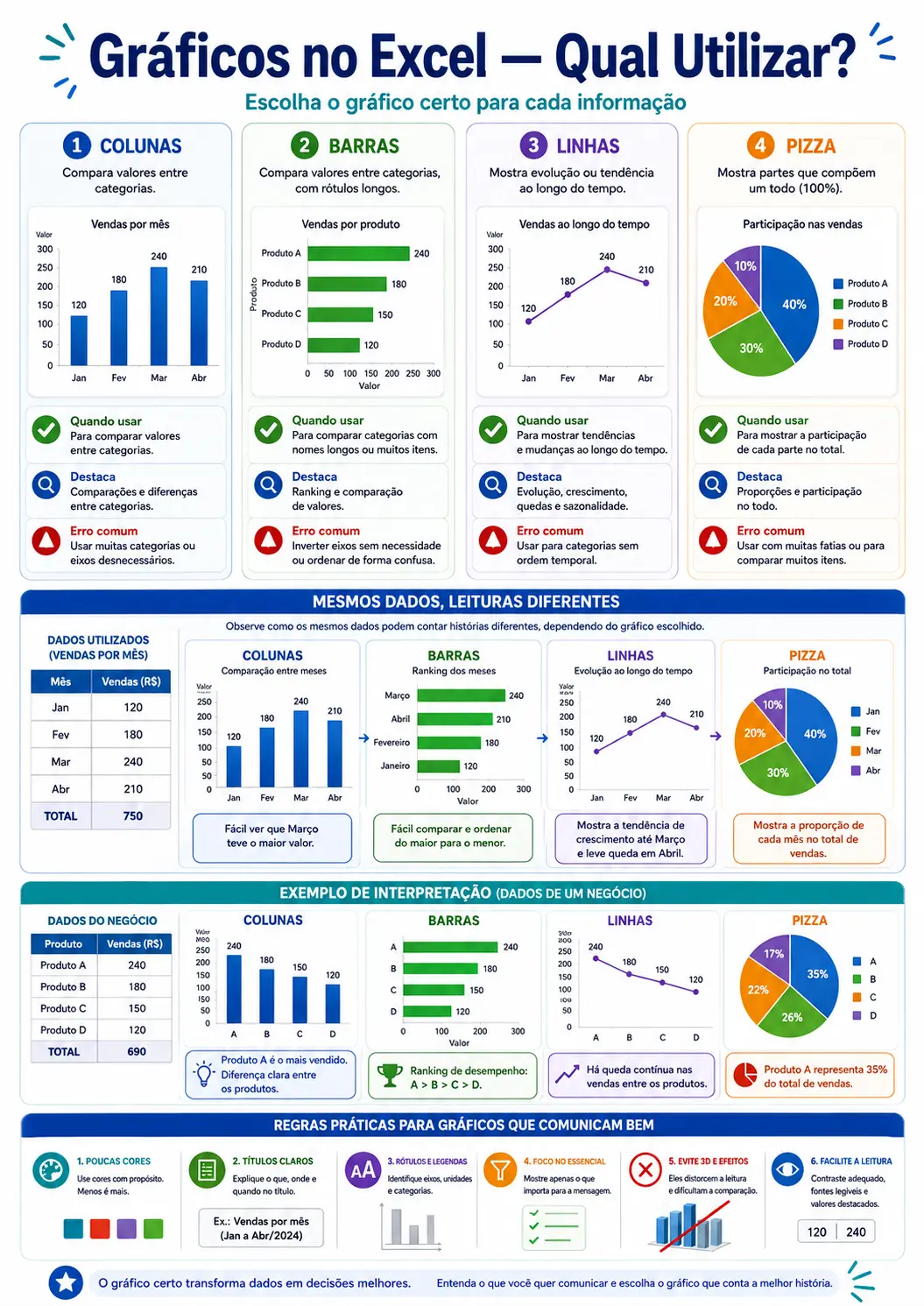 Gráficos no Excel — qual utilizar